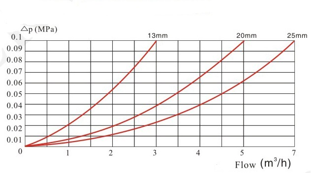 旋翼單流濕式水表壓力損失曲線(xiàn)圖